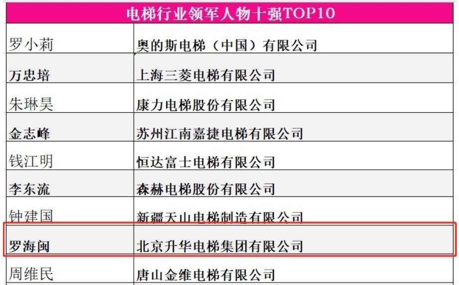 品牌的力量 新質生產力 升華電梯榮獲電梯行業多項殊榮(圖7) 品牌的力量 新質生產力 升華電梯榮獲電梯行業多項殊榮(圖7)